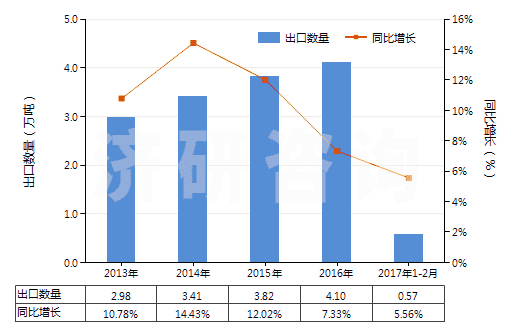 2013-2017年2月中國(guó)非成套顏料、調(diào)色料及類似品(片狀、管裝、罐裝、瓶裝、扁盒裝等類似形狀或包裝的)(HS32139000)出口量及增速統(tǒng)計(jì)